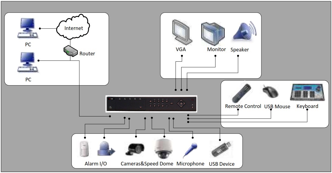 Пример построения системы видеонаблюдения на базе DS-7308HWI-SH