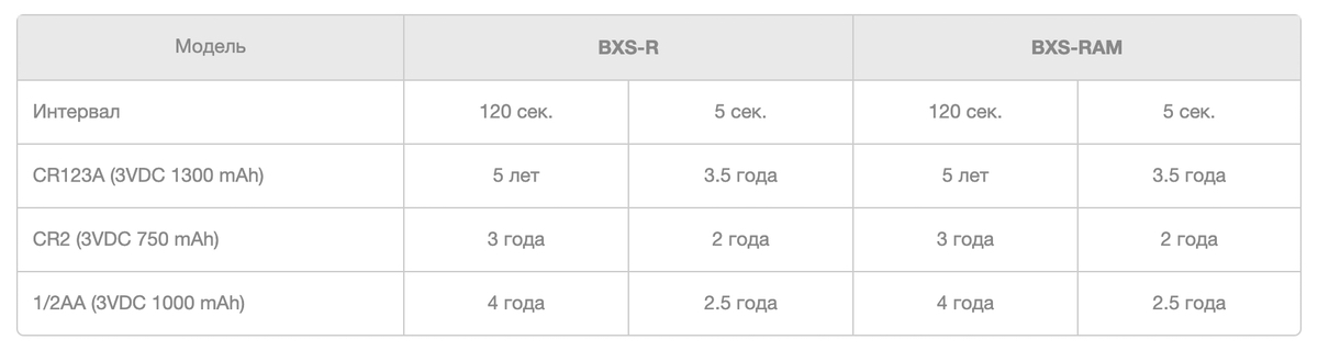 Срок службы аккумуляторных батарей для OPTEX BXS-RAM(W)