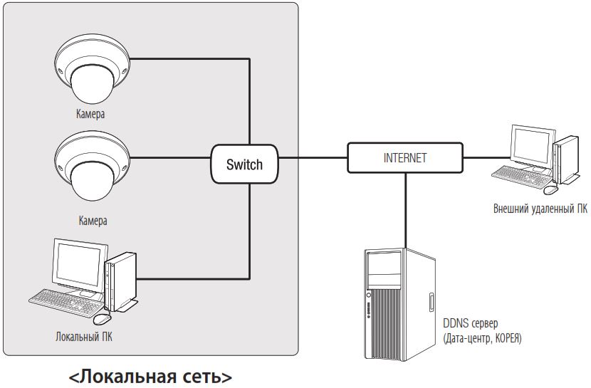 Схема построения системы видеонаблюдения на базе IP камер Wisenet XND-6011FP