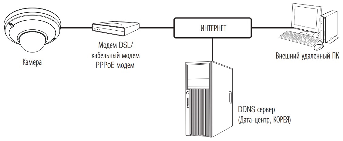 Схемы построения систем видеонаблюдения на базе IP камеры Wisenet XNV-6011