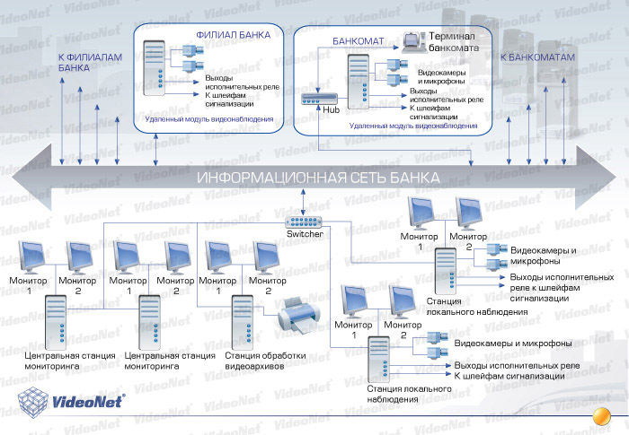 Структурная схема VideoNet для банков и финансовых учреждений