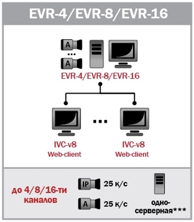 Комплект системы цифрового видеонаблюдения EVR-4