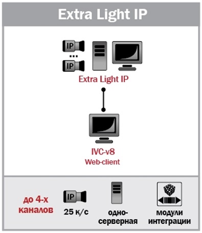 Комплект системы цифрового видеонаблюдения Extra Light IP
