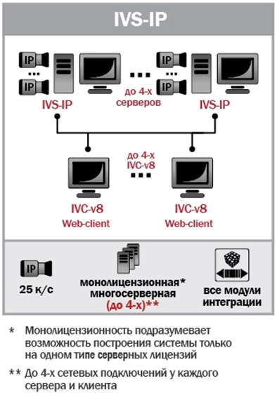 Программное обеспечение сервера IVS-IP