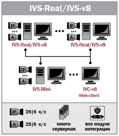 Программное обеспечение сервера IVS-v8